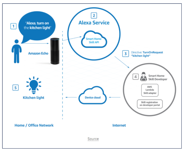 Alexa show me how you work